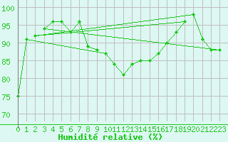 Courbe de l'humidit relative pour Raciborz
