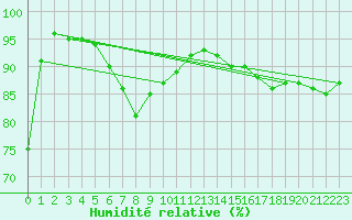 Courbe de l'humidit relative pour Market