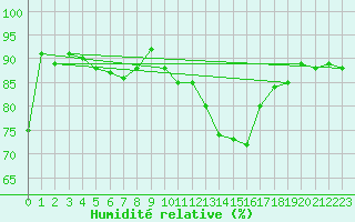 Courbe de l'humidit relative pour Thorrenc (07)