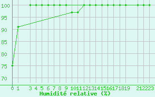 Courbe de l'humidit relative pour Buzenol (Be)