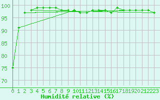 Courbe de l'humidit relative pour Carlsfeld