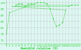 Courbe de l'humidit relative pour Mont-Aigoual (30)