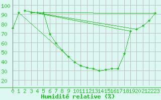 Courbe de l'humidit relative pour Valjevo