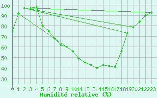 Courbe de l'humidit relative pour Muehldorf