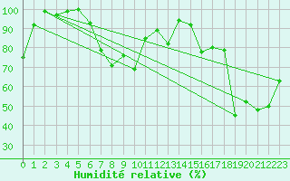 Courbe de l'humidit relative pour Semenicului Mountain Range