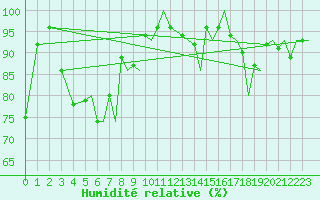 Courbe de l'humidit relative pour Tromso / Langnes