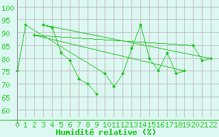 Courbe de l'humidit relative pour Fribourg (All)
