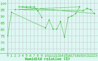 Courbe de l'humidit relative pour Herwijnen Aws