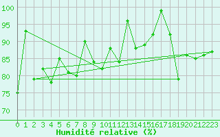 Courbe de l'humidit relative pour Les Attelas