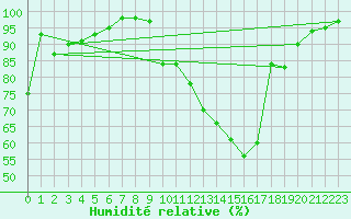 Courbe de l'humidit relative pour Dole-Tavaux (39)