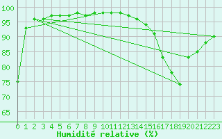 Courbe de l'humidit relative pour Rouen (76)