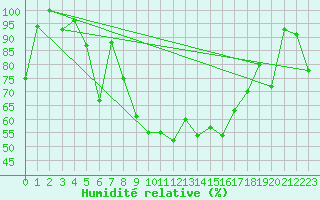 Courbe de l'humidit relative pour Eggishorn