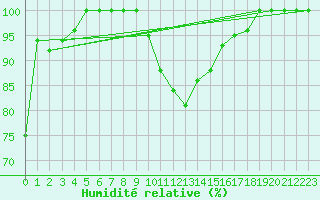 Courbe de l'humidit relative pour Semenicului Mountain Range