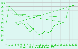 Courbe de l'humidit relative pour Hoek Van Holland