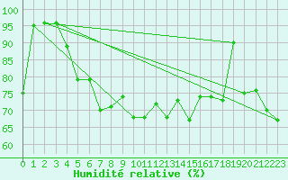 Courbe de l'humidit relative pour Cap Gris-Nez (62)