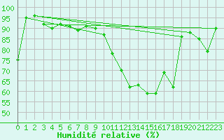 Courbe de l'humidit relative pour Celles-sur-Ource (10)