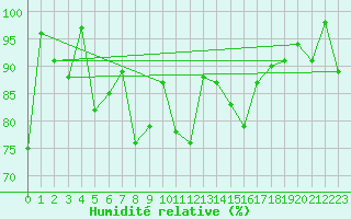 Courbe de l'humidit relative pour Bellecte - Nivose (73)