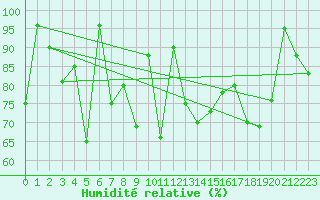 Courbe de l'humidit relative pour Bo I Vesteralen