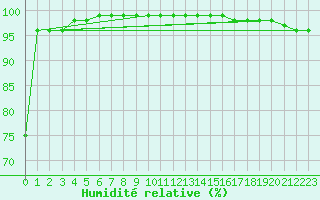 Courbe de l'humidit relative pour Bagaskar