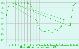 Courbe de l'humidit relative pour Vals