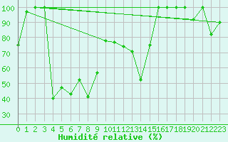 Courbe de l'humidit relative pour Pian Rosa (It)