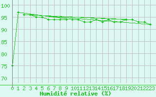 Courbe de l'humidit relative pour Pian Rosa (It)