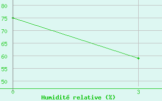 Courbe de l'humidit relative pour Mengzi