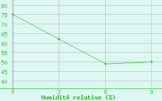 Courbe de l'humidit relative pour Kangding