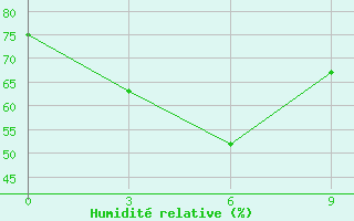 Courbe de l'humidit relative pour Nelkan