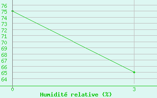 Courbe de l'humidit relative pour Yuanjiang