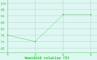 Courbe de l'humidit relative pour Baguio