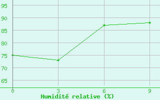 Courbe de l'humidit relative pour Fak-Fak / Torea