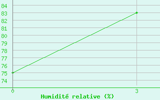 Courbe de l'humidit relative pour Muhrani