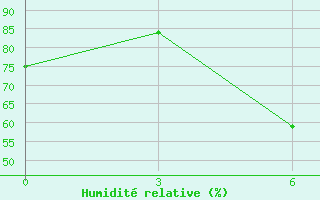 Courbe de l'humidit relative pour Ghorai