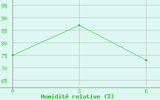 Courbe de l'humidit relative pour Sandanski