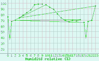 Courbe de l'humidit relative pour Castlegar Airport