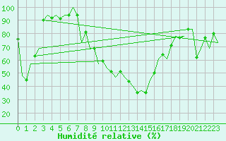 Courbe de l'humidit relative pour Santander / Parayas
