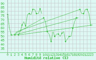 Courbe de l'humidit relative pour San Sebastian (Esp)