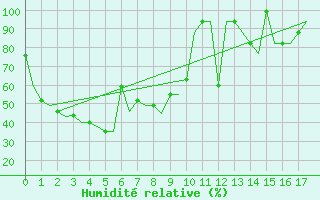 Courbe de l'humidit relative pour Vladivostok