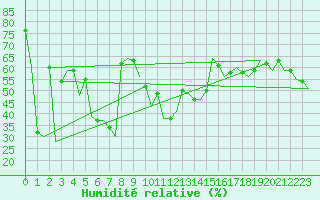 Courbe de l'humidit relative pour Almeria / Aeropuerto
