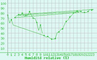 Courbe de l'humidit relative pour Gerona (Esp)