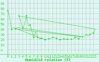 Courbe de l'humidit relative pour Locarno-Magadino