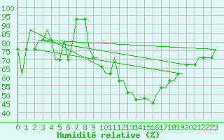 Courbe de l'humidit relative pour Cuneo / Levaldigi