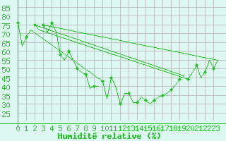 Courbe de l'humidit relative pour Vigo / Peinador