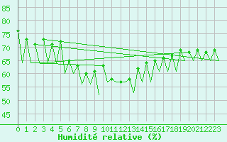 Courbe de l'humidit relative pour Arad