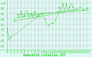 Courbe de l'humidit relative pour Rygge