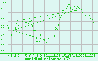 Courbe de l'humidit relative pour Haugesund / Karmoy