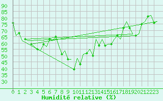 Courbe de l'humidit relative pour Barcelona / Aeropuerto