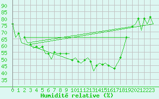 Courbe de l'humidit relative pour Menorca / Mahon