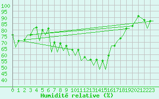 Courbe de l'humidit relative pour Satu Mare